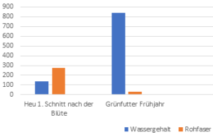 Wasser- und Rohfasergehalt im Heu und im Gr&uuml;nfutter