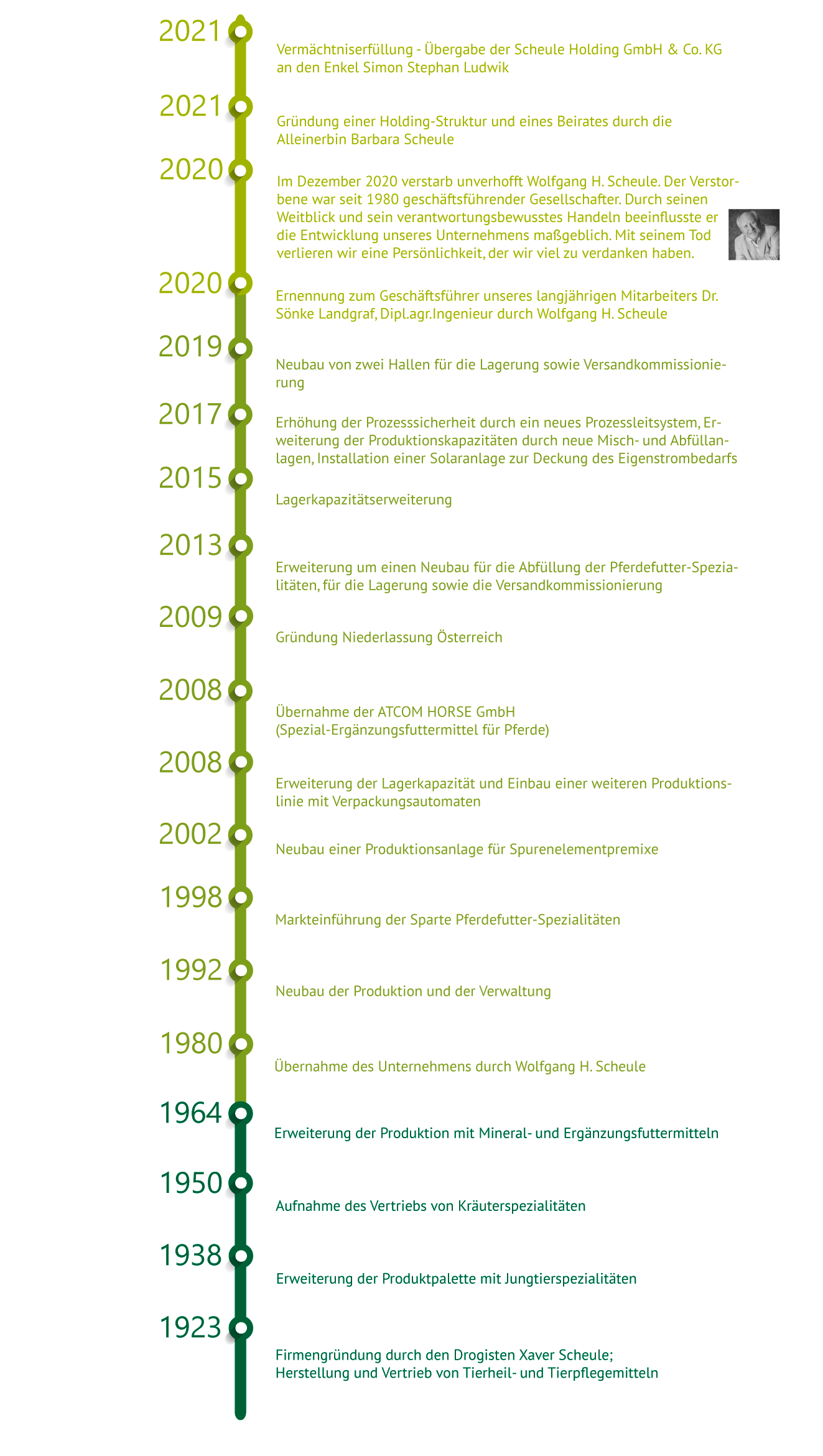Zeitleiste mit wichtigen Ereignissen der Firma Hofmann GmbH von 1923 bis 2021, einschließlich Gründungsjahr und bedeutenden Entwicklungen.